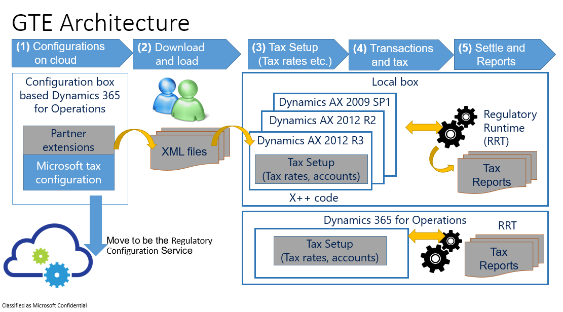 Microsoft dynamics ax 2012 r2